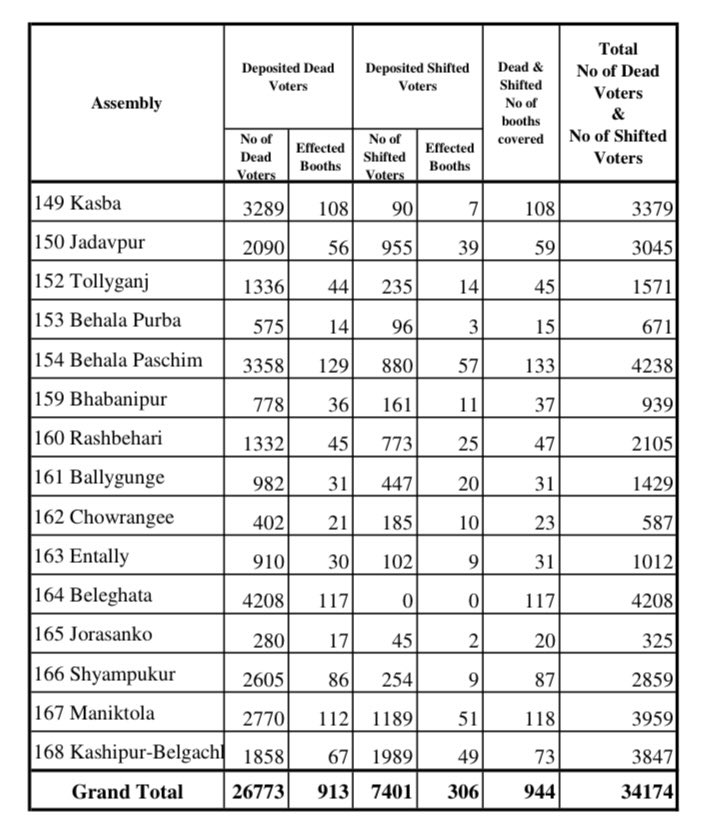 Kaustav Chatterjee (@kaustav7947) on Twitter photo আমরা ২০২২ সালে এটা ইলেকশন কমিশনে জমা দিয়েছিলাম। SRER ( Summary revesion of electoral role) করেই এই নাম বাদ দেওয়া যায়। 
তার জন্য SIR এর দরকার ছিল না। বাংলায় ভুয়া ভোটারদের নাম বাদ দিতেই হবে।। আমরা ২০২২ সালে এটা ইলেকশন কমিশনে জমা দিয়েছিলাম। SRER ( Summary revesion of electoral role) করেই এই নাম বাদ দেওয়া যায়। 
তার জন্য SIR এর দরকার ছিল না। বাংলায় ভুয়া ভোটারদের নাম বাদ দিতেই হবে।।