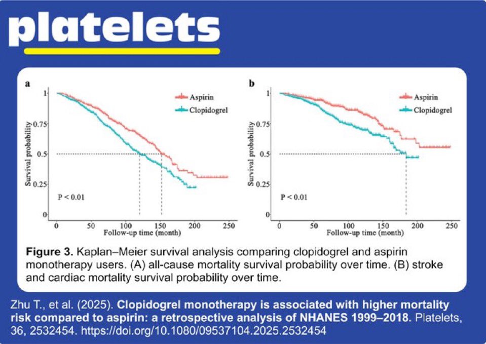 Bartosz Hudzik MD PhD FESC FACC (@bartoszhudzik) on Twitter photo 🩺 NHANES 1999–2018 (n=1,007)
⚖️ #Clopidogrel vs #aspirin monotherapy
📊 Clopidogrel ⬆️risk:
• All-cause death (HR~1.3–1.5)
• Stroke+cardiac death
📉 Findings consistent across models & sensitivity tests #CardioTwitter #CVD 👉 bit.ly/417TeO6 <a href="/DFCapodanno/">Davide Capodanno</a> <a href="/Drroxmehran/">Dr Roxana Mehran</a> 🩺 NHANES 1999–2018 (n=1,007)
⚖️ #Clopidogrel vs #aspirin monotherapy
📊 Clopidogrel ⬆️risk:
• All-cause death (HR~1.3–1.5)
• Stroke+cardiac death
📉 Findings consistent across models & sensitivity tests #CardioTwitter #CVD 👉 bit.ly/417TeO6 <a href="/DFCapodanno/">Davide Capodanno</a> <a href="/Drroxmehran/">Dr Roxana Mehran</a>