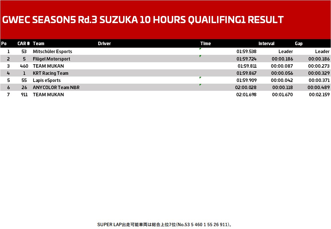 #GWEC_GT7 Rd.3 SUZUKA 10HOURS QUAILFING1 

1st

After this, Super Lap will start at 9P.M.🔥

#MitsWIN💪🐈‍⬛