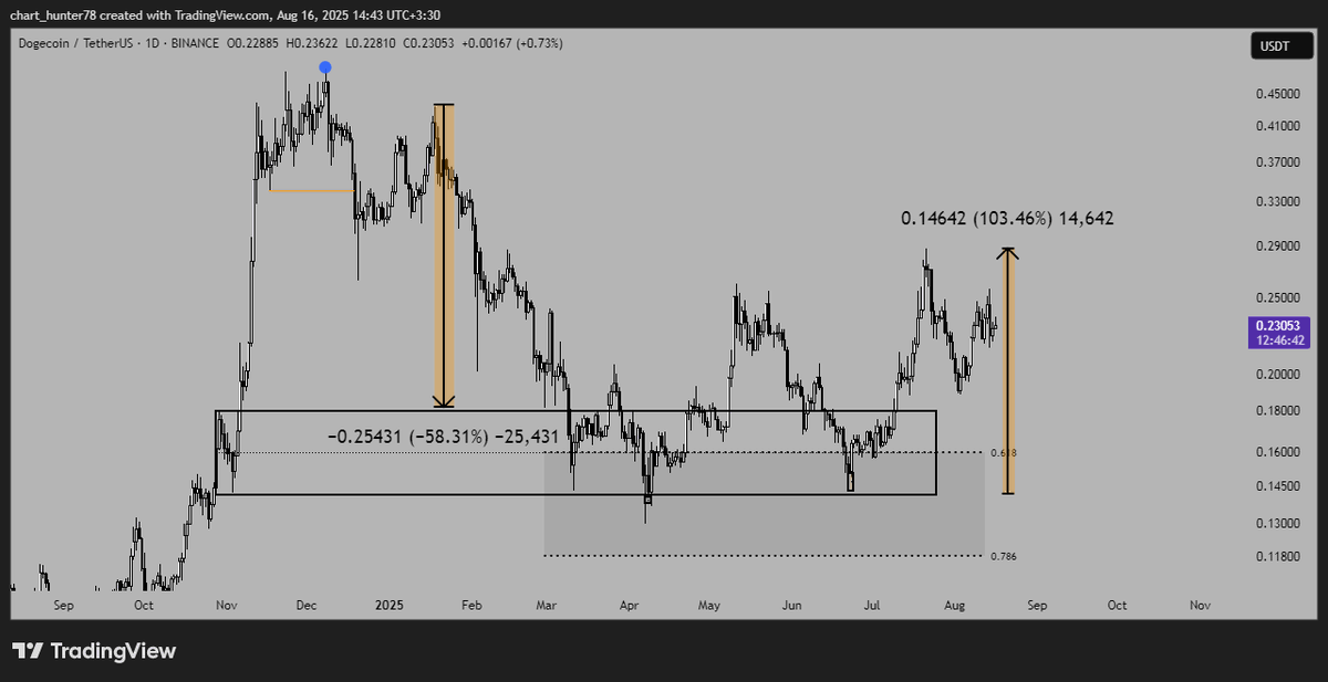 TopCallers's tweet photo. Doge 1D
The price has decreased by 58% to the demand level and increased by 103% from the demand level.
Keep in mind the yellow and gray levels.
Yellow level:0.18115_0.14270
Gray level:0.12466_0.10108
#DOGE #Dogecoin #BTCUSD https://t.co/UJjeqZLjv7