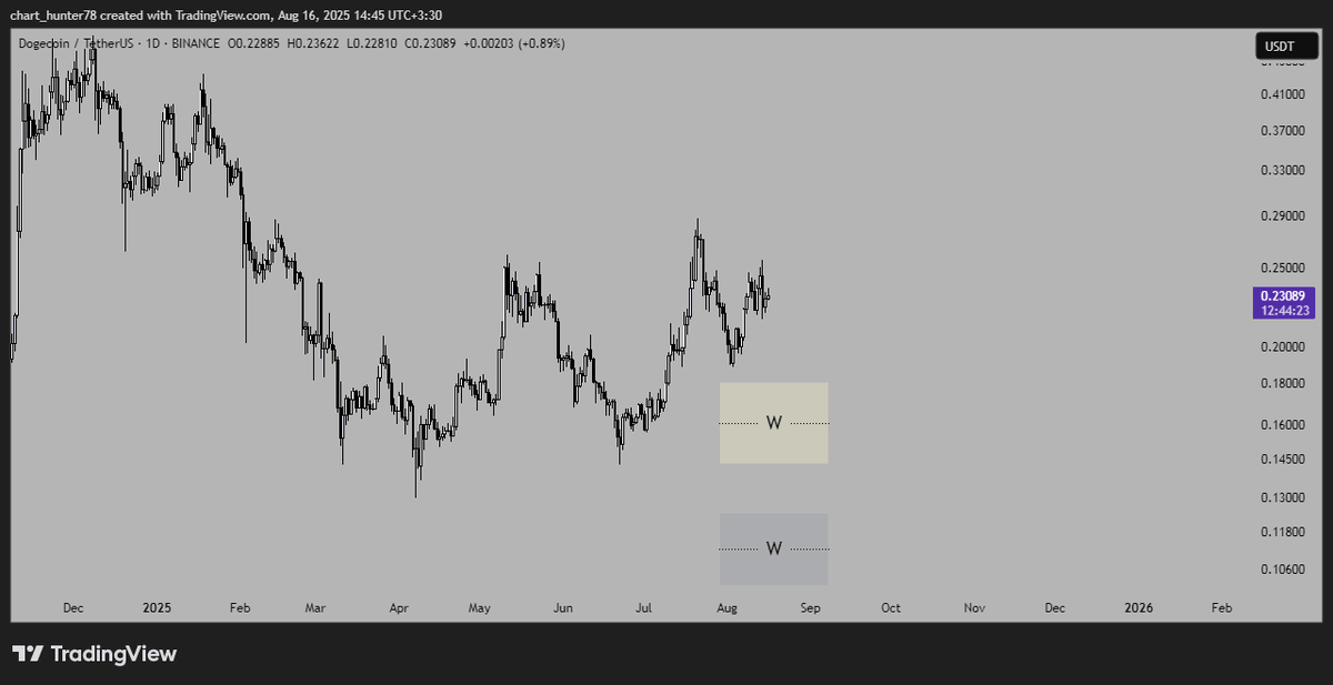 TopCallers's tweet photo. Doge 1D
The price has decreased by 58% to the demand level and increased by 103% from the demand level.
Keep in mind the yellow and gray levels.
Yellow level:0.18115_0.14270
Gray level:0.12466_0.10108
#DOGE #Dogecoin #BTCUSD https://t.co/UJjeqZLjv7