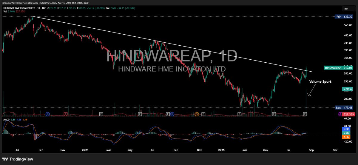 WaveFinancial's tweet image. KEEP ON RADAR #HINDWAREAP CMP 310 

TRENDLINE BREAKOUT WITH HUGE VOLUME 

DAILY /WEEKLY POSITIVE MACD 

LOOKING GOOD FOR SHORT TERM WITH SUPPORT 250-265 

NOT BUY / SELL RECOMMENDATION

#INVESTING