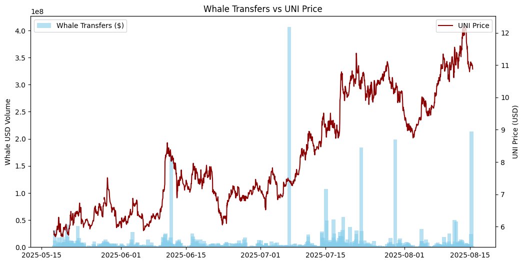 Do Whales Move the Market??

That’s one of the mini projects we worked on @AnalyticSage’s Python Analytics Course
 
Spoiler: the answer isn’t as simple as “price goes up” or “price goes down.” It’s more interesting.

I pulled onchain whale transfer data for $UNI on ethereum
