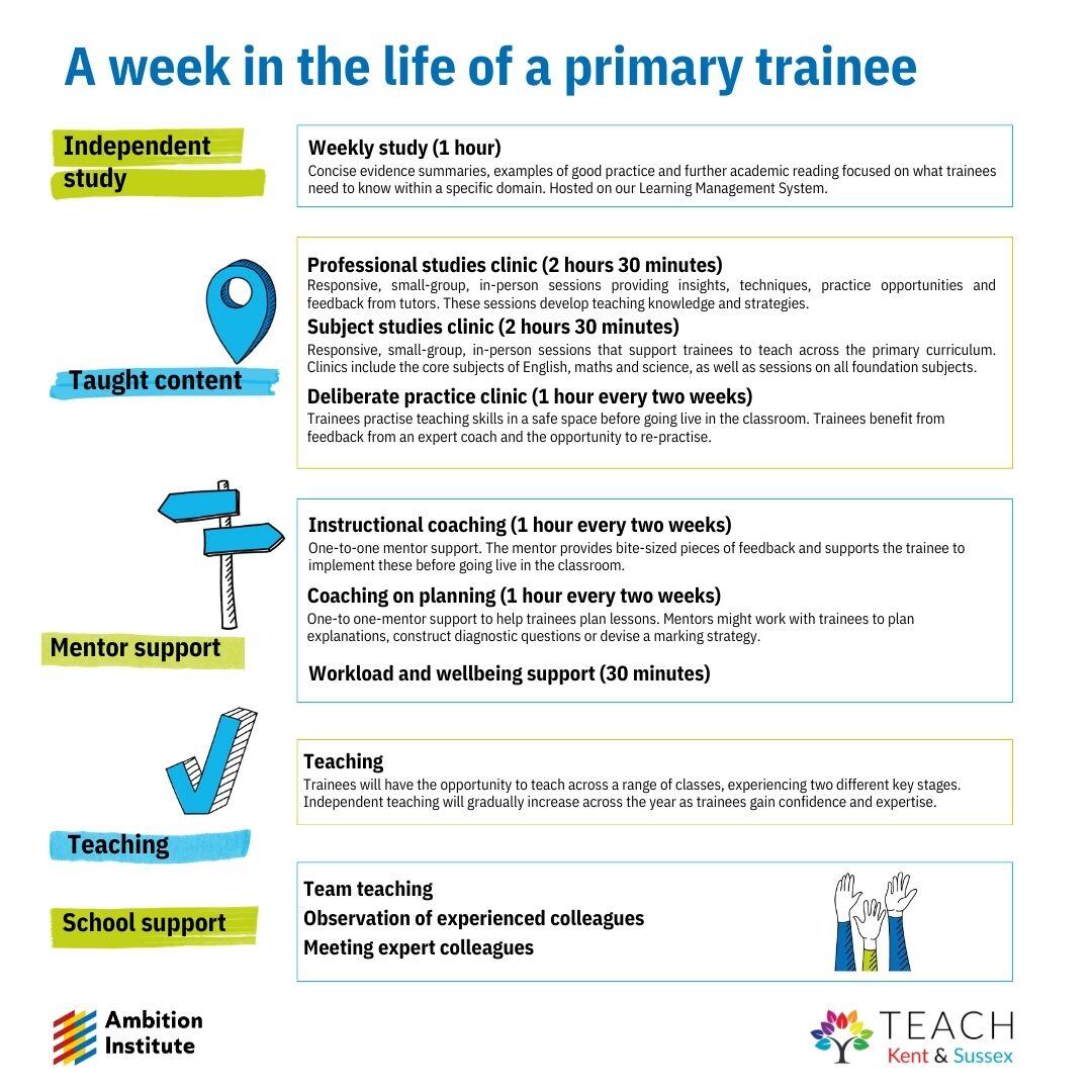 Teach Kent & Sussex (@teachkands) on Twitter photo Ever wondered what an average training week involves? This summary gives a break down of a week in the life of a primary trainee with Teach Kent & Sussex and <a href="/Ambition_Inst/">Ambition Institute</a>
#TrainToTeach #AverageWeek #PrimaryTrainee Ever wondered what an average training week involves? This summary gives a break down of a week in the life of a primary trainee with Teach Kent & Sussex and <a href="/Ambition_Inst/">Ambition Institute</a>
#TrainToTeach #AverageWeek #PrimaryTrainee