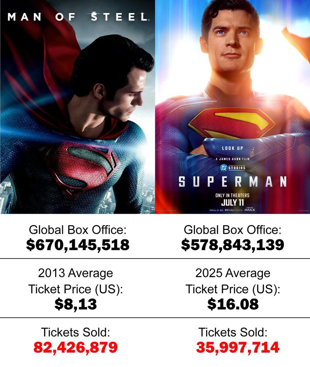 James Gunn fans should be ashamed. Couldn’t even beat Man of Steel. On stream in 35 days. It didn’t even beat Josstice League. What a failure and a massive flop.