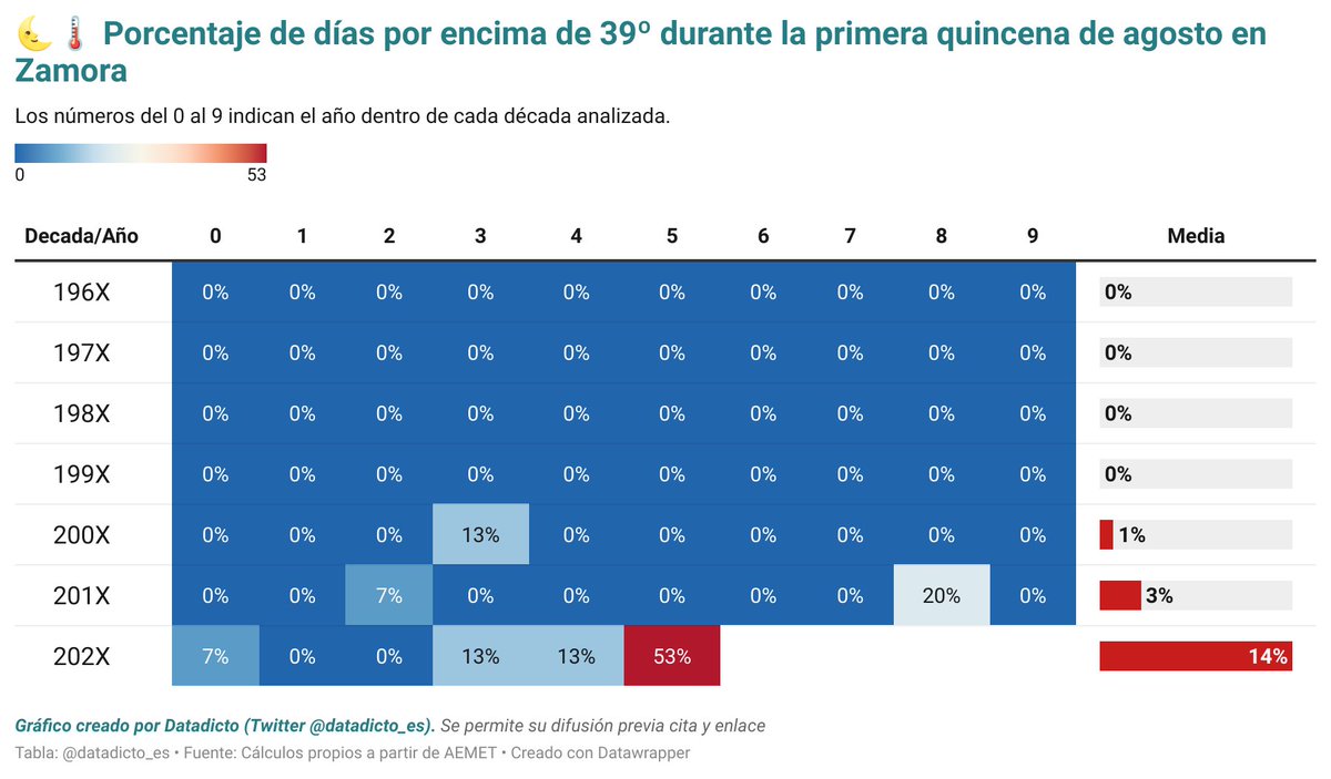 datadicto_es's tweet photo. 🌡️Este año en Zamora, más de la mitad de los días de la primera quincena de agosto han superado los 39 °C.

📊Entre 1960 y 1999 nunca se alcanzó los 39º en este periodo.

📈Entre 2000 y 2019 solo se alcanzó el 2 % de los días.

⚡En la década actual la media llega al 14 %. https://t.co/gpSDEdYXh4