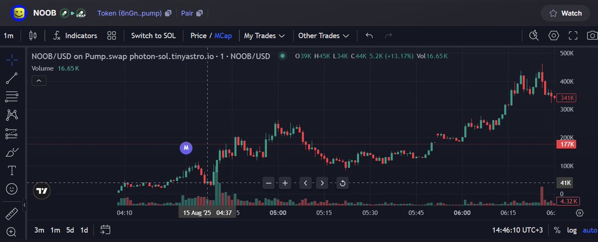 restorinto's tweet photo. 🎮 $NOOB leveled up from $29K to $780K ATH — a crazy ~27x run! 🚀🔥
6nGnXdsabPPJ88CsrigJUA7QY6Ag4PbRZkRJqEKypump
We farm XP early — then cash in the rewards 💎
⚡️ Claim your 1-day FREE trial &amp; never miss the next upgrade.

#SolanaMoon #NextBonk #CryptoRadar https://t.co/mQXGoncAzl
