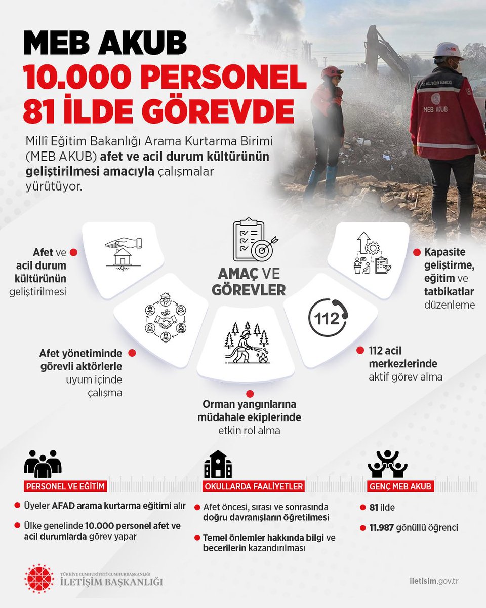 Millî Eğitim Bakanlığı Arama Kurtarma Birimi (MEB AKUB), ülke genelinde 10.000 personeli ve 81 ildeki 11.987 Genç MEB AKUB gönüllüsü ile muhtemel afet ve acil durumların yürütülmesinde görevli aktörlerle uyum içerisinde afet ve acil durum kültürünün geliştirilmesi amacıyla