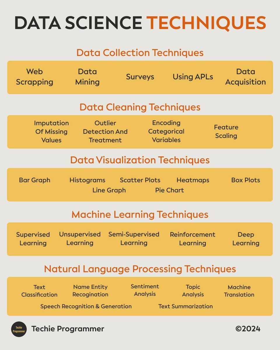 thenaijacarguy's tweet image. Data Science techniques you should know