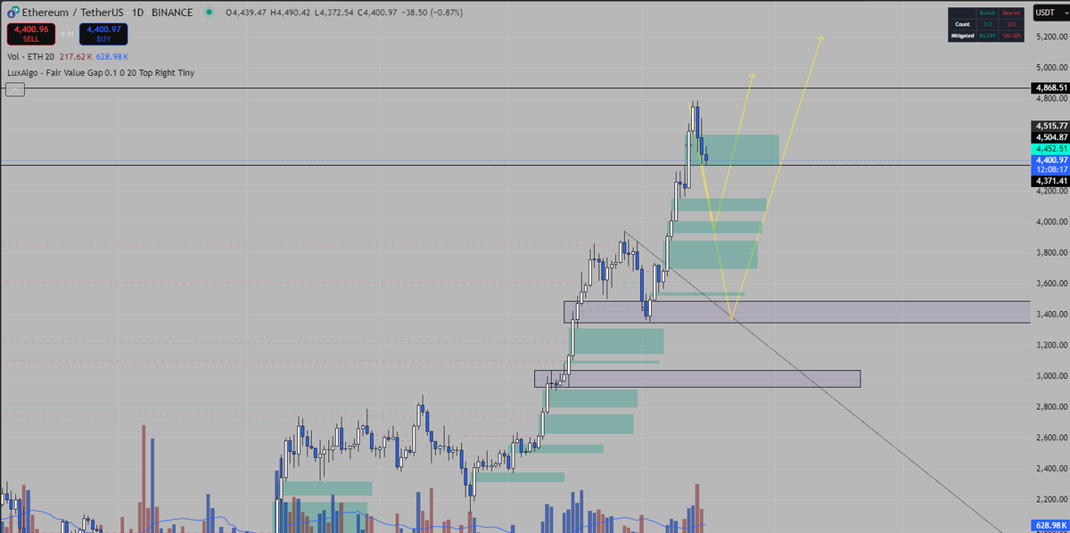 Techmental93099's tweet photo. $eth coming for back to retest those levels, and going to make a all time new high. #eth #ethereum #crypto https://t.co/Xy6i09HLU6