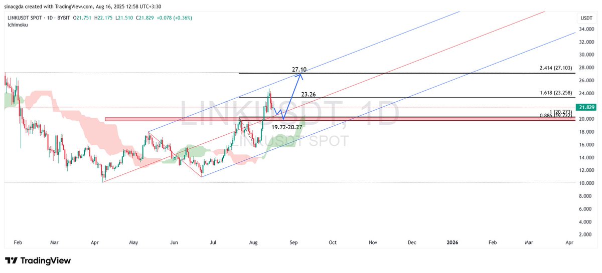 fxpayco's tweet image. چین‌لینک در آستانه جهش جدید»
LINK بعد از اصلاح به ۲۱/۸۳ دلار دوباره بالای حمایت ۱۹/۷۲ – ۲۰/۲۷ تثبیت شده.
🐋 تراکنش‌های نهنگ‌ها به اوج ۷ماهه رسید!
✅ عبور از ۲۳/۲۶ → هدف ۲۷/۱۰ و ۳۰ دلار
❌ شکست حمایت = ریزش تا ۱۷/۵۰

#fxpay #linkusdt #چین_لینک #کریپتوکارنسی #cryptocurrency