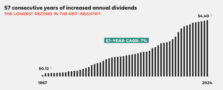 Federal Realty $FRT has the longest record of increasing dividends in the REIT industry. 7% CAGR since 1967, a dividend king. They've weathered many different economic environments. Not the fastest grower, but no doubt a safe spot to park cash.