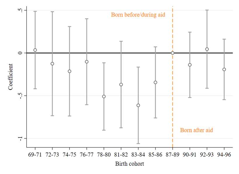 Do we fully understand the impacts of emergency aid? New evidence from the 1984 Ethiopian famine suggests that emergency aid mitigates the impacts of large-scale disasters even decades later.

Read this week's article to learn more:  voxdev.org/topic/health/l…