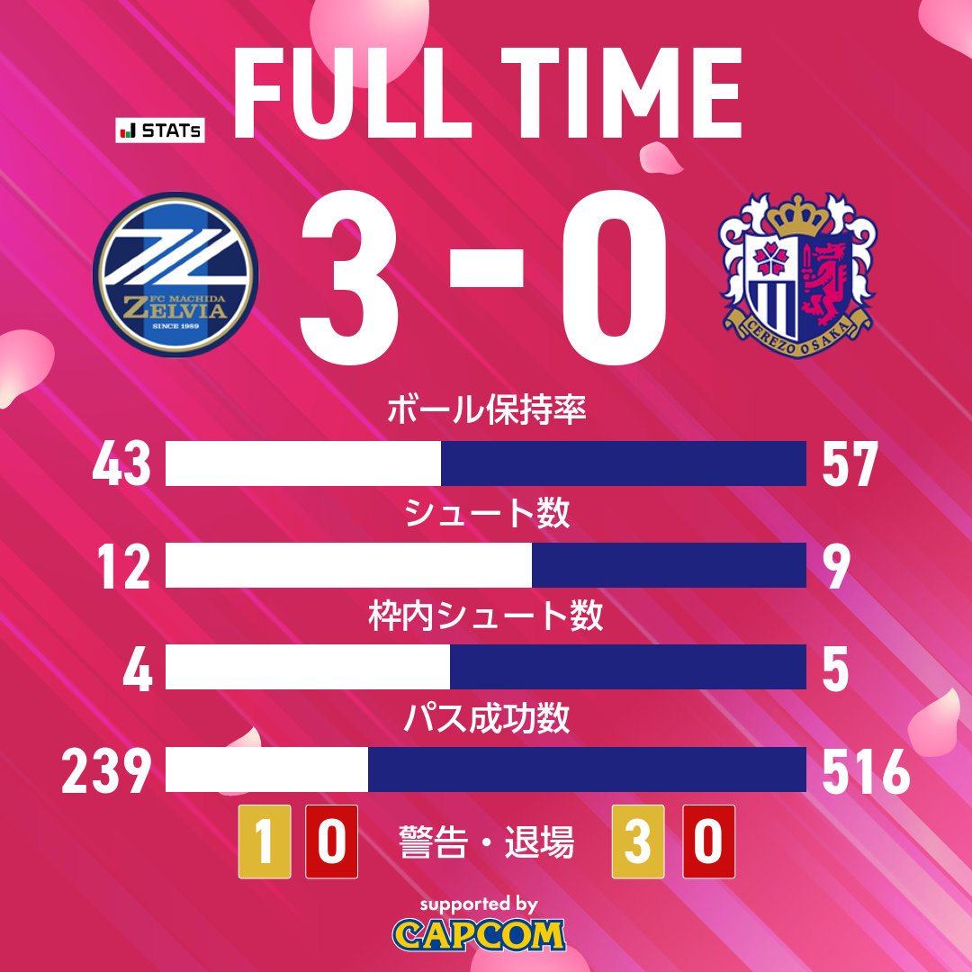 セレッソ大阪オフィシャル tweet media