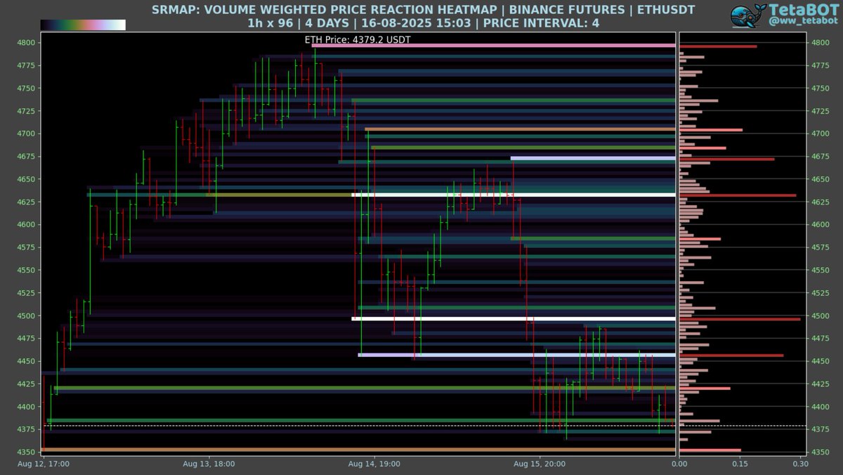 ww_tetabot's tweet image. #SRMAP&apos;lerin değeri anlaşılmamış bir grafik tipi olduğunu düşünüyorum. Fiyat bölgelerinin verdiği tepkileri hacimle birleştirerek küçük zaman dilimlerinde ölçüp otomatik olarak destek direnç noktaları bulan faydalı bir grafik tipi. TetaBOT üzerinden ücretsiz kullanabilirsiniz.