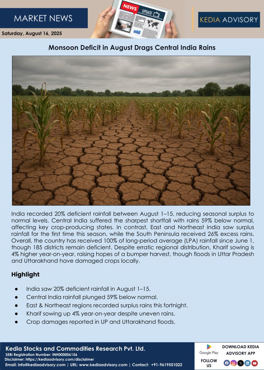 kediaadvisory's tweet image. Monsoon Deficit in August Drags Central India Rains
#monsoondeficit #CentralIndia #monsoon2025 #rainfall #drought #weatherupdate
