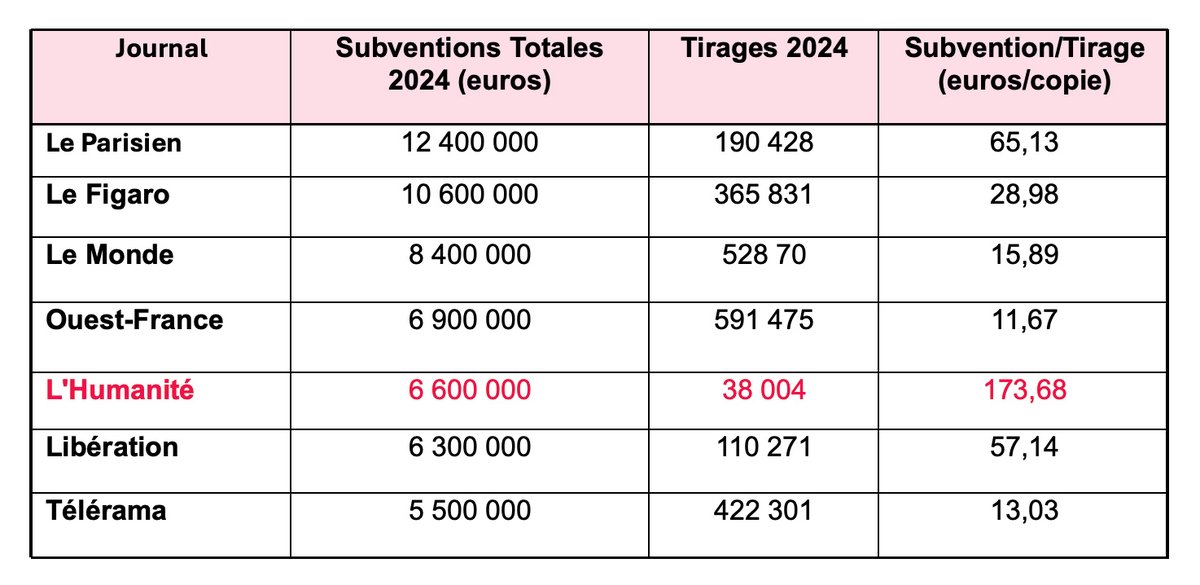 <a href="/Dn641608671/">1984</a> Les pyromanes qui crient au feu!
Ces médias sont tous maintenus à bout de bras par de l'argent public.
Le plus aidé est l'Huma qui touche 6 millions d'€ par an alors qu'il a perdu 90% de ses lecteurs depuis 1960 ! 
Ce ne sont plus des journalistes mais des fonctionnaires !