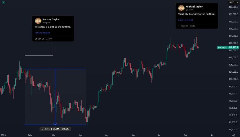 IS <a href="/saylor/">Michael Saylor</a> GIVING US A WARNING?

Last time he tweeted this exact phrase, $BTC went on to enter a downtrend and dropped almost -30%.

What do you think?