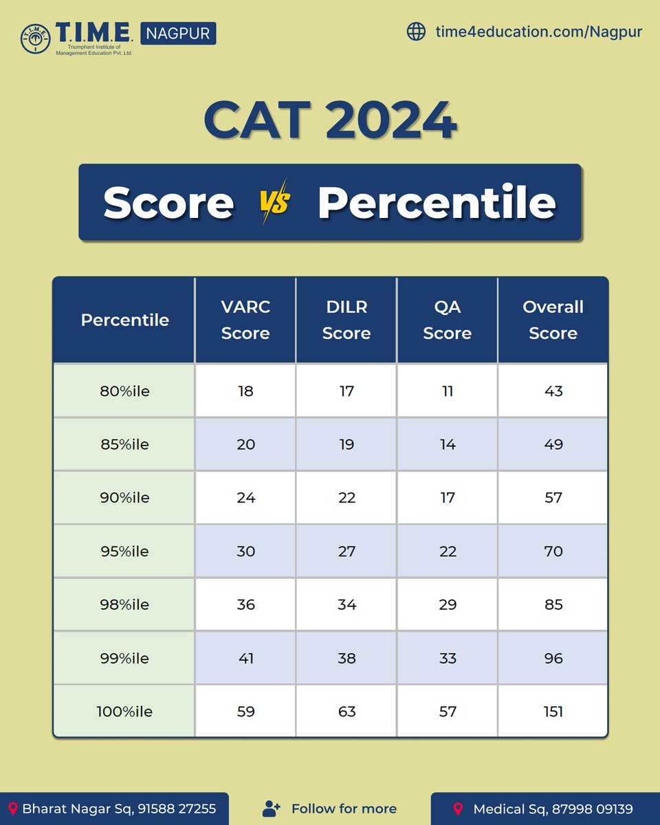 time4nagpur's tweet photo. CAT 2024: Score-to-Percentile Breakdown
📊 Benchmark scores quickly: See your required marks in VARC, DILR, QA, and Overall for 80%ile through 100%ile percentile.
Follow for more MBA and CAT updates.
#cat2025 #cat2024 #score #percnetile #varc #dilr #qa #timenagpur https://t.co/5TS3nEoUng