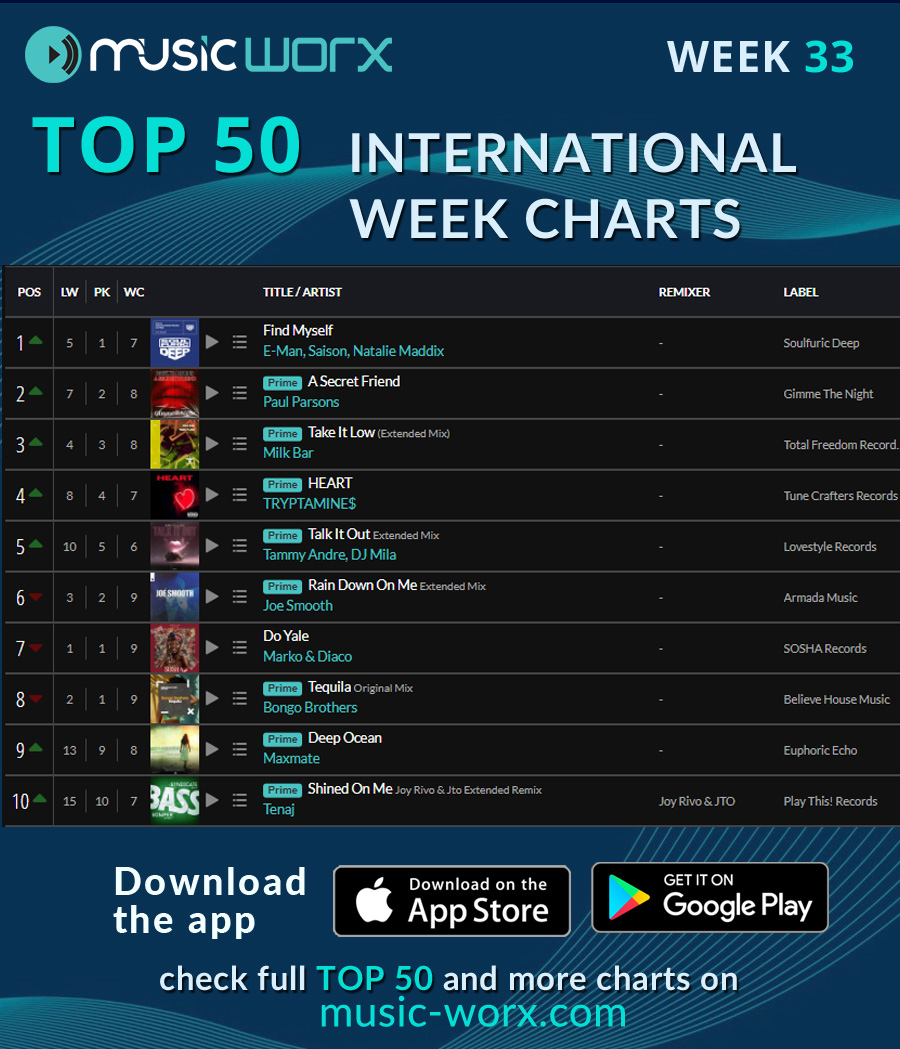 WEEK CHARTS TOP 50 - Week 33/2025 - Check it out

Check complete Top50 here: dotfic.com/CDOte

#musicworx #thedjvotes #chartstop50 #internationalcharts #dancecharts #djhasvoted #electronicmusic #dance