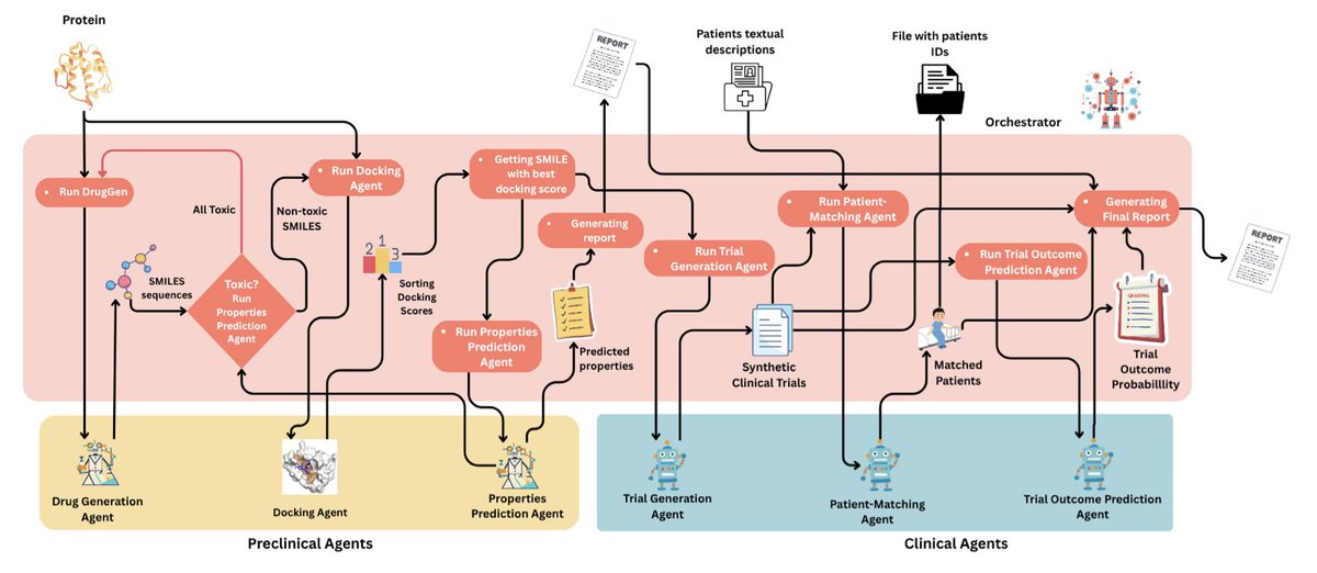 Prompt-to-Pill: Multi-Agent Drug Discovery and Clinical Simulation Pipeline

1. This novel study introduces Prompt-to-Pill, a comprehensive AI-driven framework that integrates drug discovery and clinical trial simulation from target identification to virtual patient recruitment.