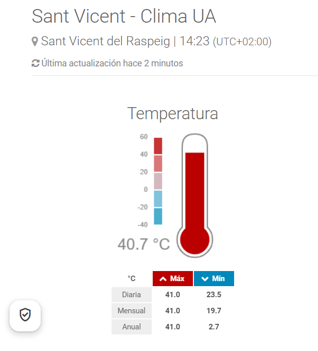 🌡️ Nuestra estación situada en los jardines de la <a href="/UA_Universidad/">Universidad de Alicante UA</a> acaba de registrar una temperatura de 41 ºC, la más alta de lo que llevamos de año.

🥵 Esperemos que la brisa no tarde en entrar.

🌐 labclima.ua.es/es/datos-actua…