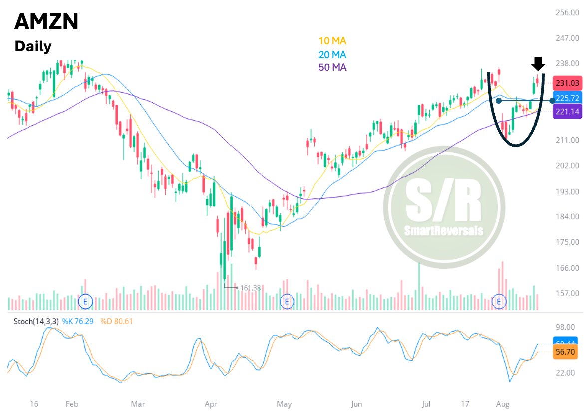 SmartReversals's tweet photo. $AMZN has filled the $231.40 gap, but its price action is now showing signs of exhaustion after rallying +9% from its recent low and +3.75% this past week.

During the bounce, another gap was left open around $224.90. Even if the current bullish formation resembles a "cup and handle," a period of consolidation or a slight pullback is very likely before bullish continuation.

Tech chart will be posted, thanks for the likes.

$QQQ $NDX $SMH $AAPL $GOOG $NVDA