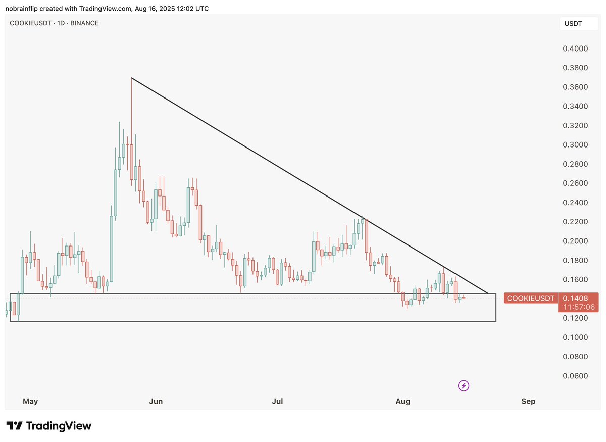 nobrainflip's tweet photo. $COOKIE looks really good for buys around $0.12-$0.14

I think sentiment around InfoFi is somewhere near the bottom, and things will fully turn around soon.

I’ll be adding more to my bag at those levels.

$70-$80M MC for a Binance-listed coin with real revenue is basically free - there’s really no room lower from here.
