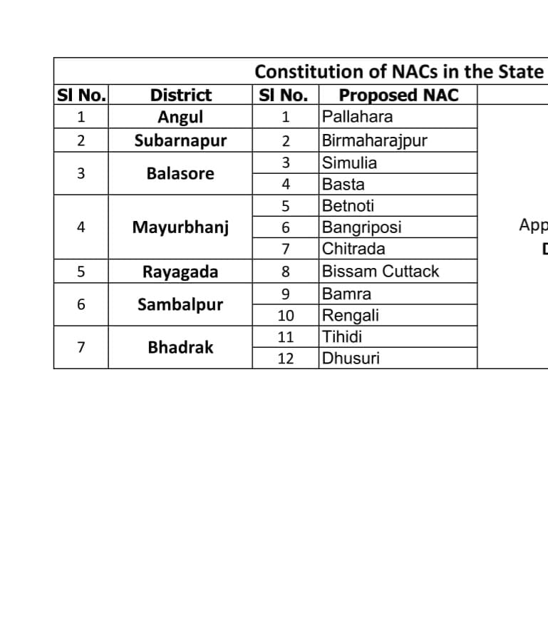 ArgusNews_in's tweet photo. #ନୂଆ_୧୨_NAC_ଗଠନ_ପାଇଁ_ବିଜ୍ଞପ୍ତି_ଜାରି 
ରାଜ୍ୟରେ ନୂଆ ୧୨ ବିଜ୍ଞାପିତ ପରିଷଦ ଗଠନ ପାଇଁ ବିଜ୍ଞପ୍ତି ଜାରି 
ବିଜ୍ଞପ୍ତି ଜାରି କଲା ଗୃହ  ଓ ନଗର ଉନ୍ନୟନ ବିଭାଗ
୭ ଜିଲ୍ଲାର ୧୨ NAC ଗଠନ ପାଇଁ ବିଜ୍ଞପ୍ତି ଜାରି  
#Odisha #NAC https://t.co/yJMf4z5Df2