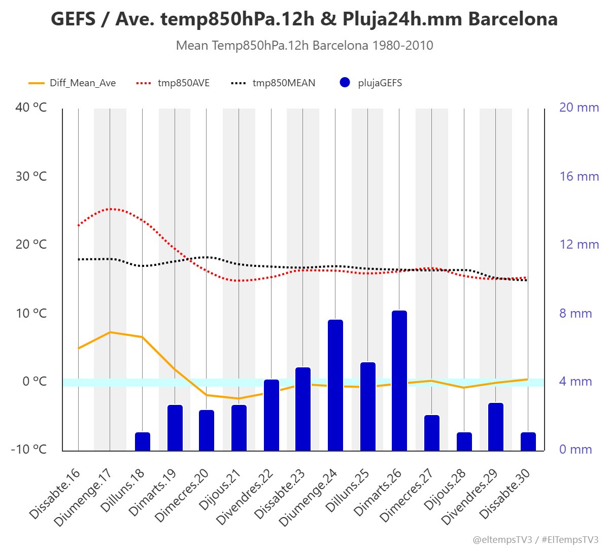 TomasMolinaB's tweet photo. Hem de tenir 36 hores de paciència... a partir de dimecres la temperatura es normalitza, fins i tot una mica per sota de la normal de l'agost, i quedarà així fins a final de mes!!
#ElTemps3cat https://t.co/FPpKBHb1Hb