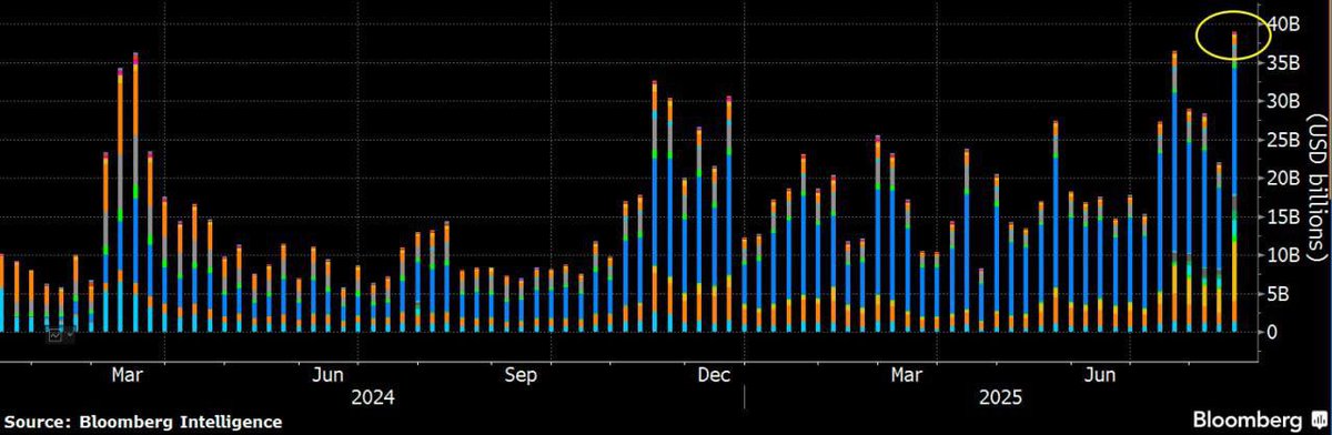 pulse_crypto_'s tweet image. Spot Bitcoin and Ethereum ETFs did about $40b in volume this week, biggest week ever for them, thanks to Ether ETFs stepping up big. It&apos;s a massive number, equivalent to a Top 5 ETF or Top 10 stock&apos;s volume.