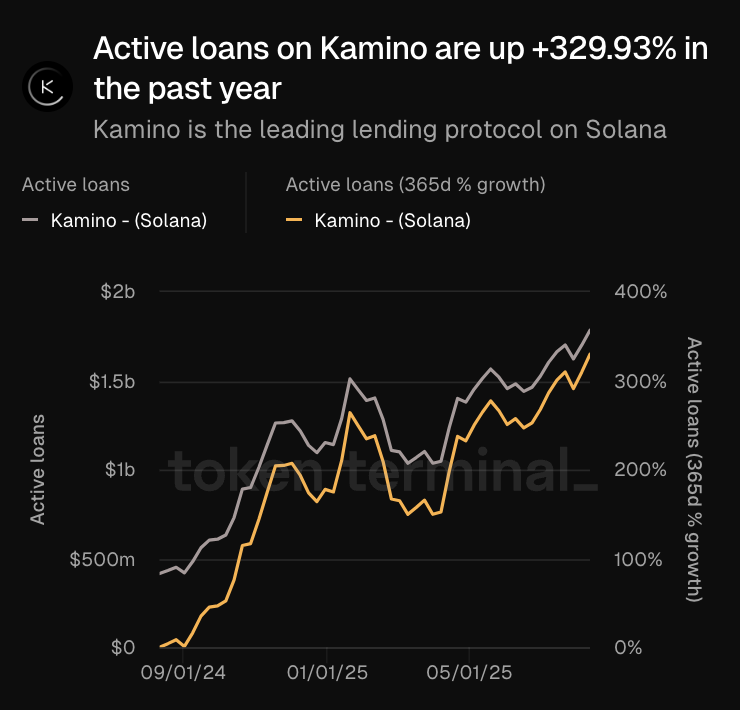 Chart illustrating the 329.93% growth in active loans on Kamino Finance over the past year