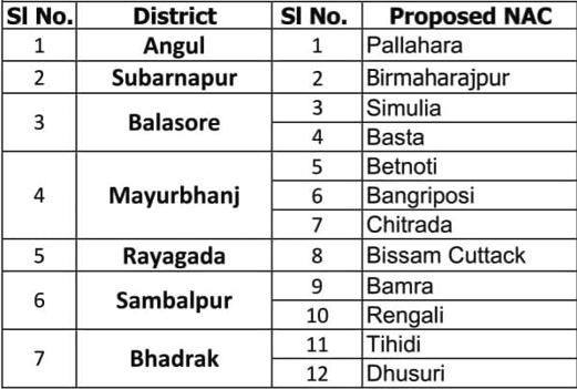 otvkhabar's tweet image. #୧୨_ନୂଆ_ଏନ୍‌ଏସି ! 
📌 ୧୨ ନୂଆ NAC ପାଇଁ ପ୍ରକାଶ ପାଇଲା ଡ୍ରାଫ୍ଟ ନୋଟିସ୍‌
📌 ନଗର ଉନ୍ନୟନ ବିଭାଗ ପକ୍ଷରୁ ପ୍ରକାଶ ପାଇଲା ବିଜ୍ଞପ୍ତି 
📌 ପାଳଲହଡ଼ା, ବୀରମହାରାଜପୁର, ବାଙ୍ଗିରିପୋଷି, ବସ୍ତା, ବେତନଟୀ
📌 ସିମୁଳିଆ, ଚିତ୍ରଡ଼ା, ବିଷମକଟକ, ବାମରା, ରେଙ୍ଗାଲି, ତିହିଡ଼ି, ଧୂଷୁରୀ
#NewNAC #OTV #Odisha
