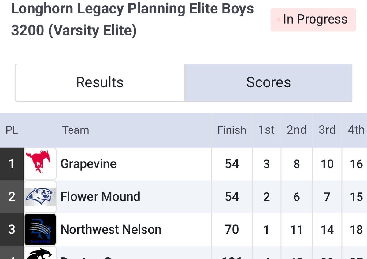 Nathan Cooper (@coopchem) on Twitter photo GHS Boys win Varsity Elite at Northwest this morning. Nice work Mustangs. <a href="/GrapevineXC/">Grapevine High School Cross Country</a> <a href="/GVineAthletics/">GHS Athletics</a> <a href="/GCISD_Athletics/">GCISD Athletics Dept.</a> GHS Boys win Varsity Elite at Northwest this morning. Nice work Mustangs. <a href="/GrapevineXC/">Grapevine High School Cross Country</a> <a href="/GVineAthletics/">GHS Athletics</a> <a href="/GCISD_Athletics/">GCISD Athletics Dept.</a>