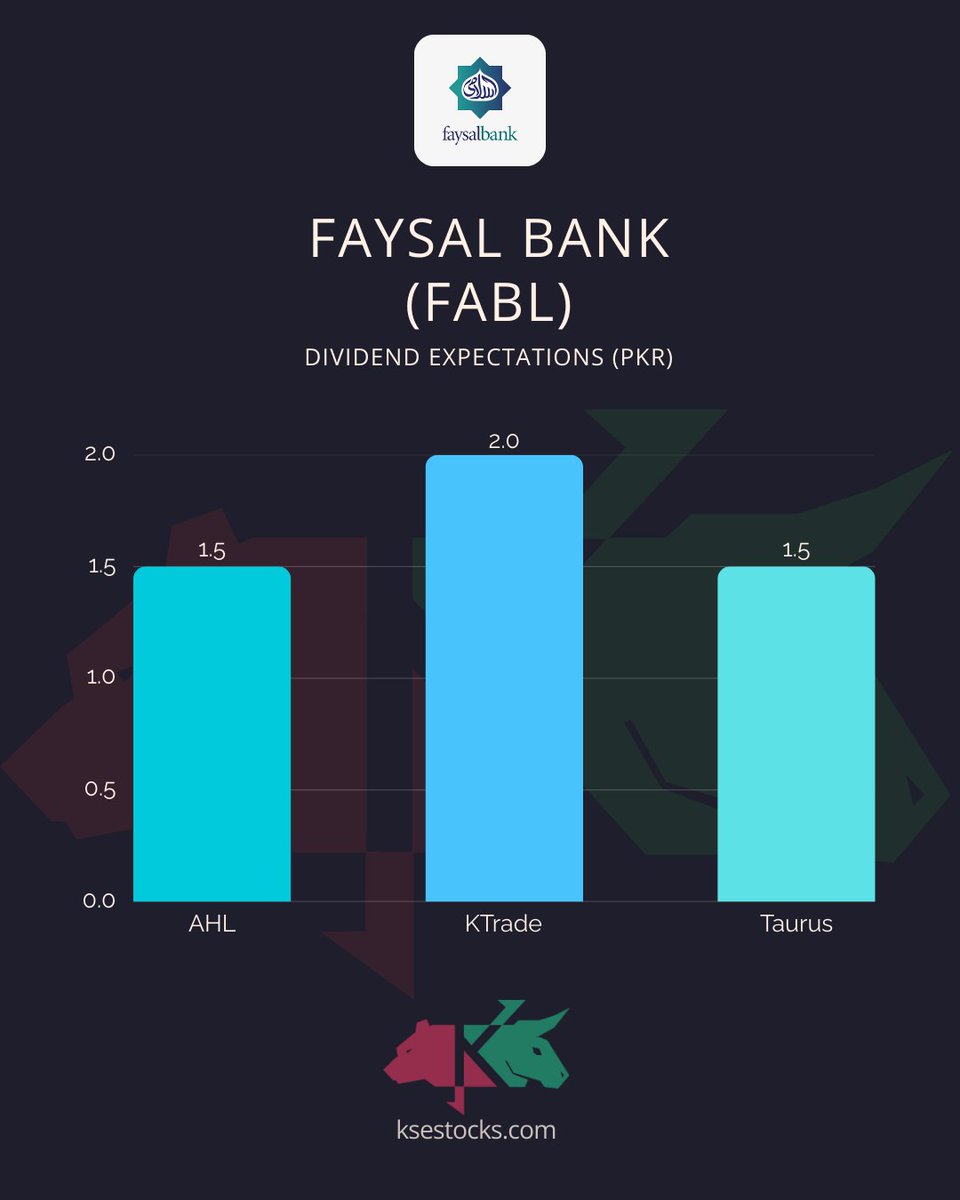 ksestocksdotcom's tweet image. Faysal Bank #FABL #Dividend Expectations

#PSX #PAkistan #islamicbanking #banks