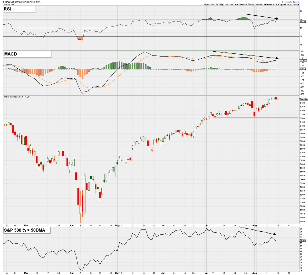 DayTraderGator's tweet photo. Basically the same thing I wrote a month ago applies today -- there are signs the market has softened lately with fewer stocks participating and momentum slowing, yet until we get a break of ~6200 support in $SPX, status quo (uptrend) remains in effect. https://t.co/qtbPUnUUL7