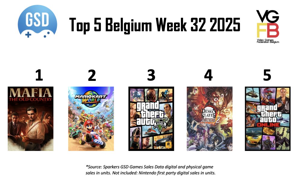 New week, new chart!
🎮 Long awaited and cheaply priced Mafia The Old Country crashes into first spot, selling more units than entire top 5 combined!
🎮 Fans of hit anime series Demon Slayer made sure that The Hinokami Chronicles 2 enters at No4 this week