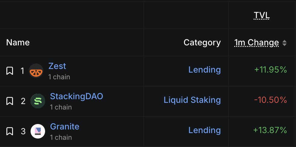 mystercyborg.btc (@cyborgmyster) on Twitter photo Productive BTC yield farming is thriving on Stacks 📈
Lending protocols are dominating, making up 2 of the Top 3 Stacks dapps by TVL:
🔸<a href="/ZestProtocol/">Zest Protocol 🍊</a> reclaimed the #1 spot, up 12% ($94M)
🔸<a href="/GraniteBTC/">Granite - Never sell your bitcoin</a> jumped up 14% ($25M)
Safe BTC yield found its groove in Stacks STX 🚀 Productive BTC yield farming is thriving on Stacks 📈
Lending protocols are dominating, making up 2 of the Top 3 Stacks dapps by TVL:
🔸<a href="/ZestProtocol/">Zest Protocol 🍊</a> reclaimed the #1 spot, up 12% ($94M)
🔸<a href="/GraniteBTC/">Granite - Never sell your bitcoin</a> jumped up 14% ($25M)
Safe BTC yield found its groove in Stacks STX 🚀