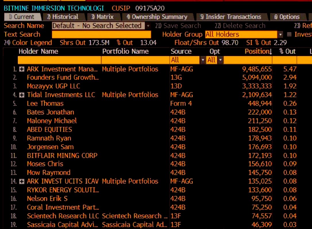 Cathie Wood’s ARK Invest is aggressively accumulating shares of Bitmine.

Bitmine = Ethereum Treasury.

$ETH is the Wall Street play right now. 

Don't be underexposed.