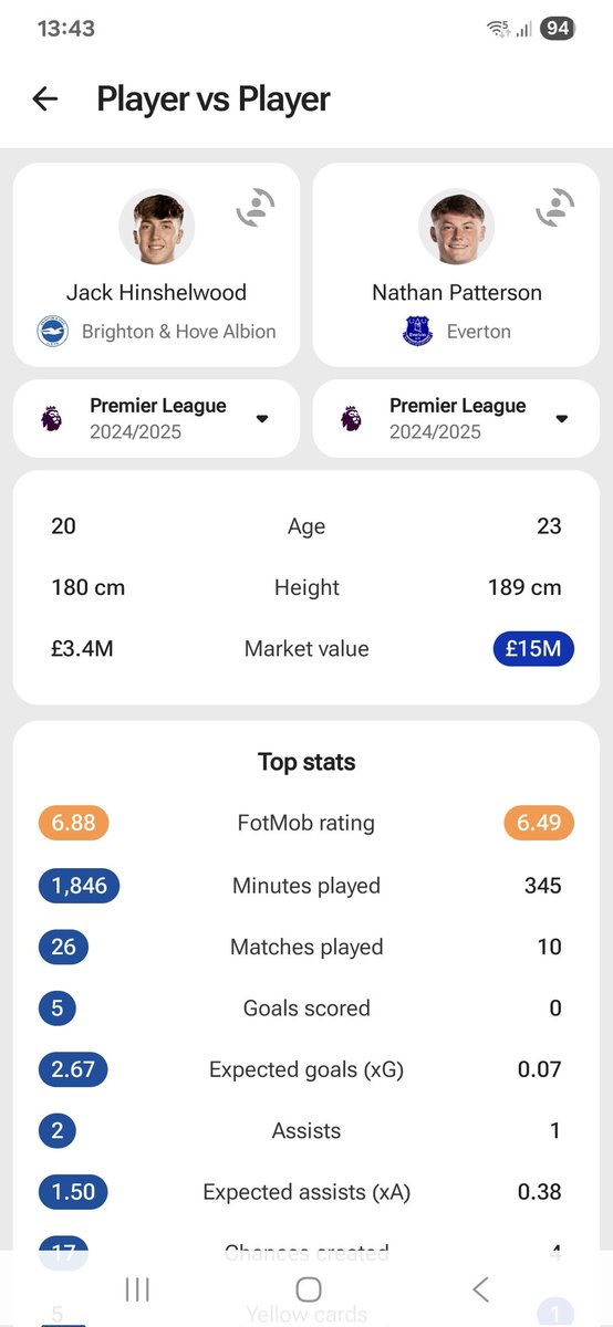 everblue1878's tweet photo. Would it be worth having a look at this lad. Promently a right back played left back for england u21s and has played in midfield for Brighton scoring a few goals back end of the season https://t.co/M4dhw8GJ1G