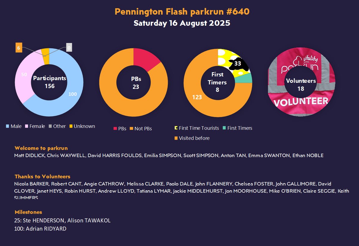 Congratulations everyone on a great parkrun.
Thanks to RD Mike and our volunteer team for today.

Without volunteers each Saturday we couldn't put on our parkrun, if you can help out next week or at any future week please get in contact at:  penningtonflash@parkrun.com