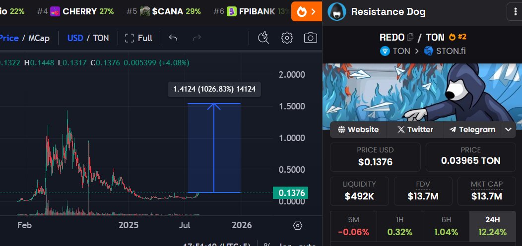 669Sol's tweet image. $REDO should become the biggest memecoin on #TON
1 billion mc