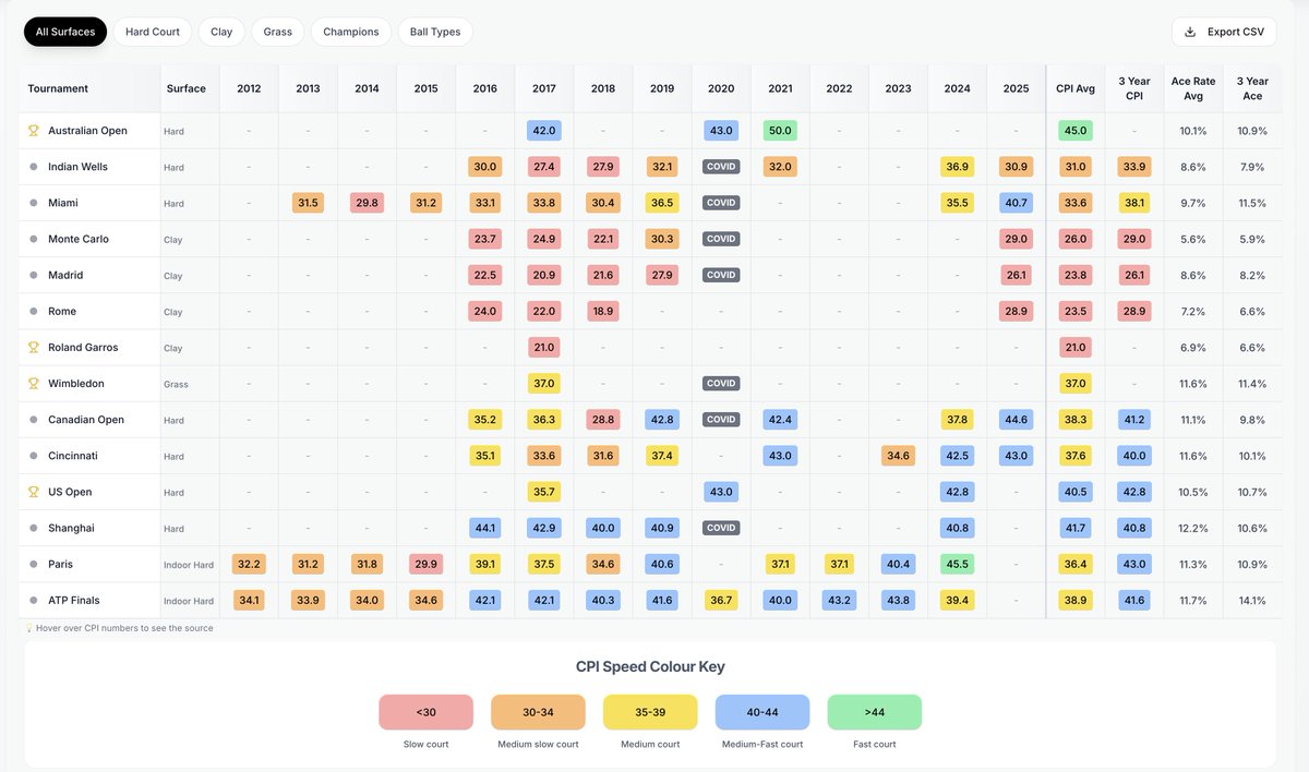 mattracquet's tweet image. Quickly put together a basic database for all available court speed (CPI) numbers from 2012-2025 that will continue to auto-update. You can hover over each number to see the source, see ace rates, filter by surface/tournament, see all winners and ball types 

(link in next post)