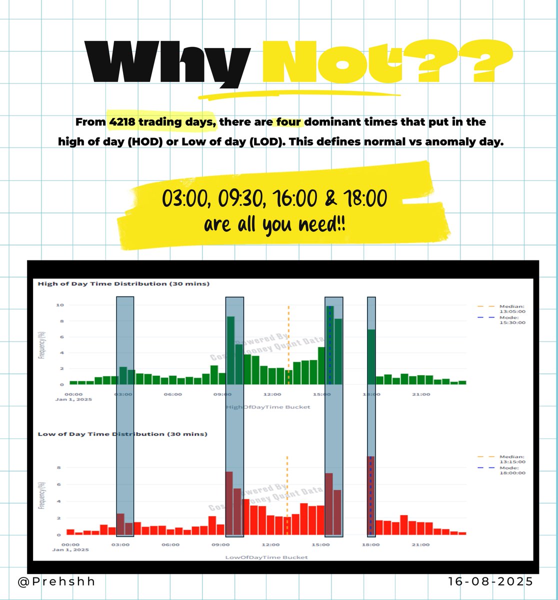 Prehshh's tweet photo. If you KNOW markets print instat highs &amp; lows at 03:00, 09:30, 16:00, 18:00...

Why aren’t you trading around them? Or better yet, building a strategy with them?

This will help you save time spent staring at charts, keeps you stay Focus, less noise &amp; greater edge in the markets. https://t.co/C5K3EJUPdg