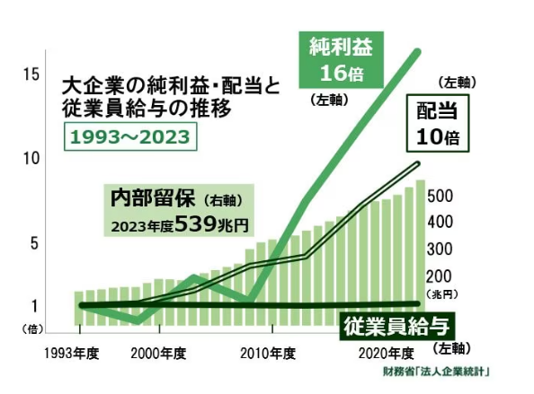 pon_ta21's tweet photo. これが失われた30年の真の姿だ。
大企業の純利益と配当だけが増え、労働者の賃金は上がっていない。つまり、この30年は、本来労働者に回るお金が、資本家と株主に奪われた30年だったということ。（日本共産党HPより） https://t.co/hIjBtxXU7j