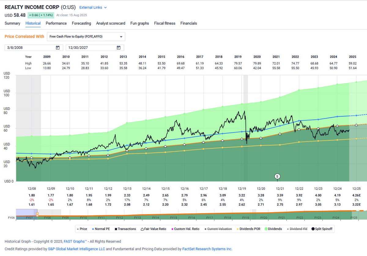 If you’re just getting started in the REIT world and you’re looking to buy up just one REIT...
I suggest this one:  widemoatresearch.com/wide-moat-dail…