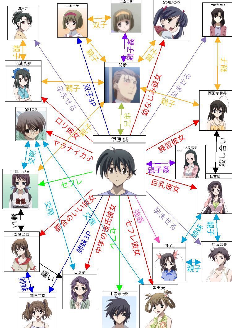 ←バラエティ番組向けにナーフされた相関図

→実際の相姦図