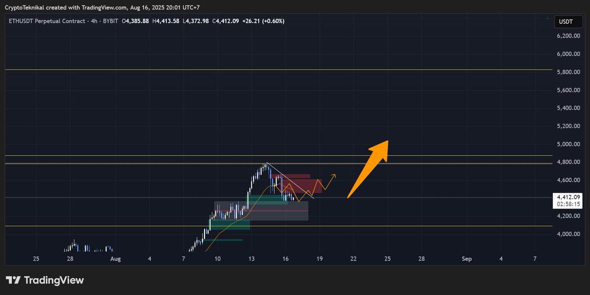 $ETH Sudah sampai dasarnya

Target terdekat : $4850
x.com/farprimaa/stat…