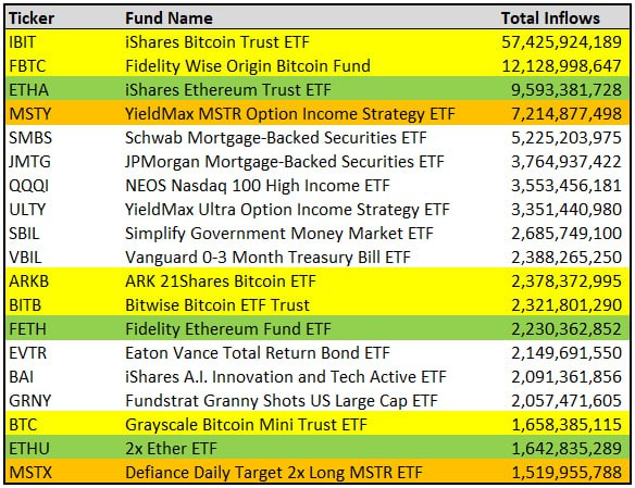 green_but_red's tweet image. Not funny, but a fact - half of the top 20 ETFs in the US are crypto-related!