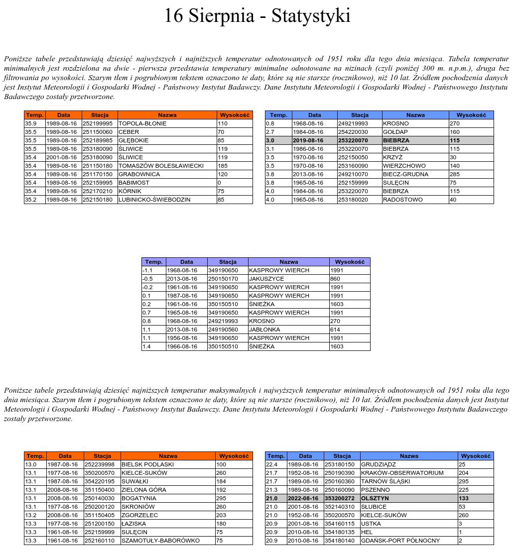 1️⃣6️⃣ sierpnia - Statystyki 
dane: #IMGW 
#Meteomodel